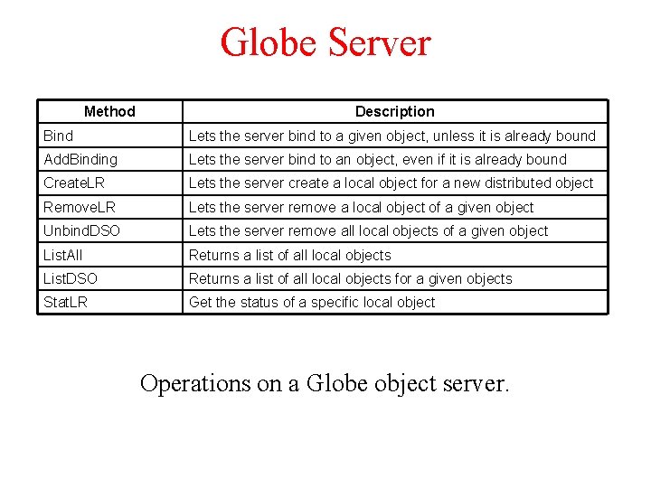 Globe Server Method Description Bind Lets the server bind to a given object, unless Globe Server Method Description Bind Lets the server bind to a given object, unless