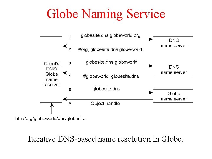 Globe Naming Service Iterative DNS-based name resolution in Globe. Globe Naming Service Iterative DNS-based name resolution in Globe.