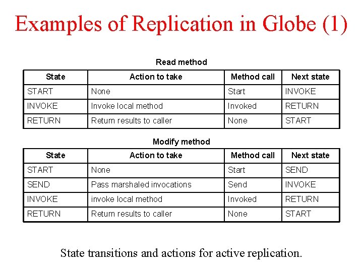 Examples of Replication in Globe (1) Read method State Action to take Method call Examples of Replication in Globe (1) Read method State Action to take Method call