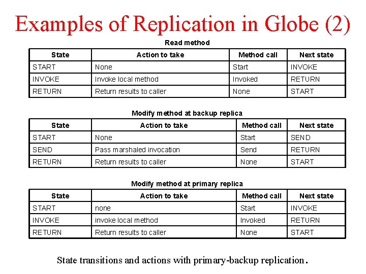 Examples of Replication in Globe (2) Read method State Action to take Method call Examples of Replication in Globe (2) Read method State Action to take Method call