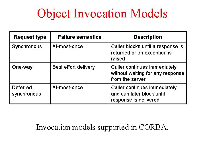 Object Invocation Models Request type Failure semantics Description Synchronous At-most-once Caller blocks until a Object Invocation Models Request type Failure semantics Description Synchronous At-most-once Caller blocks until a