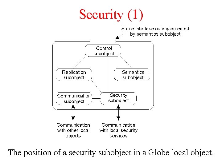 Security (1) The position of a security subobject in a Globe local object. Security (1) The position of a security subobject in a Globe local object.