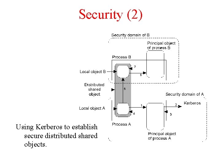 Security (2) Using Kerberos to establish secure distributed shared objects. Security (2) Using Kerberos to establish secure distributed shared objects.