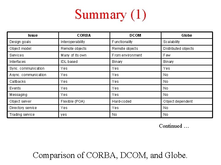 Summary (1) Issue CORBA DCOM Globe Design goals Interoperability Functionality Scalability Object model Remote Summary (1) Issue CORBA DCOM Globe Design goals Interoperability Functionality Scalability Object model Remote