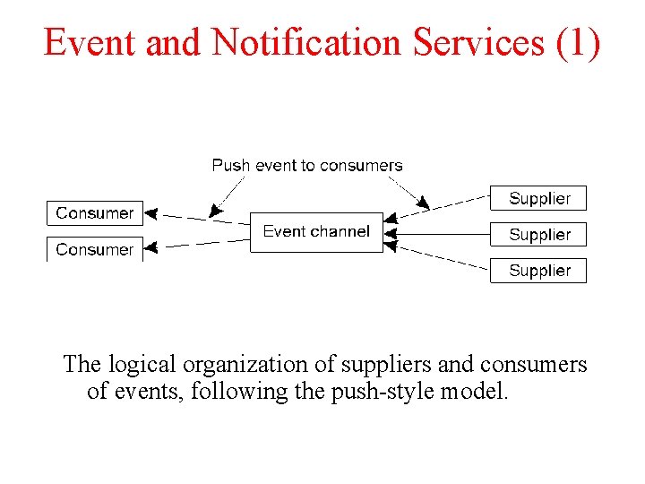 Event and Notification Services (1) The logical organization of suppliers and consumers of events, Event and Notification Services (1) The logical organization of suppliers and consumers of events,