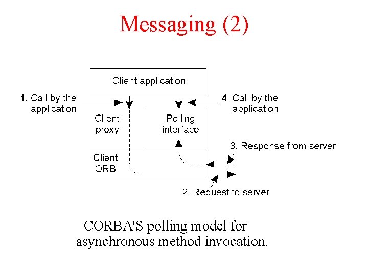 Messaging (2) CORBA'S polling model for asynchronous method invocation. Messaging (2) CORBA'S polling model for asynchronous method invocation.