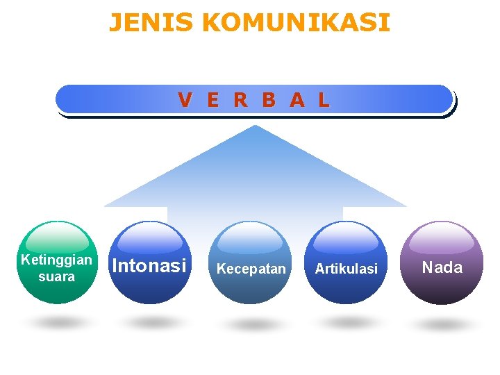 JENIS KOMUNIKASI V E R B A L Ketinggian suara Intonasi Kecepatan Artikulasi Nada