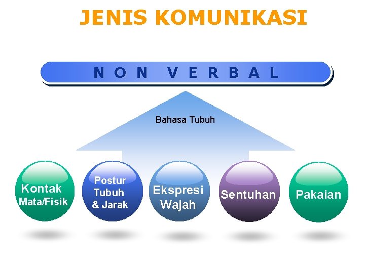 JENIS KOMUNIKASI N O N V E R B A L Bahasa Tubuh Kontak