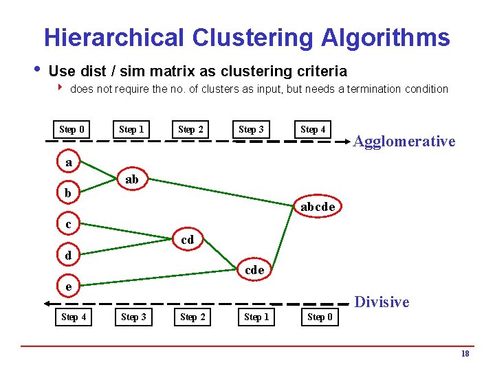 Hierarchical Clustering Algorithms i Use dist / sim matrix as clustering criteria 4 does