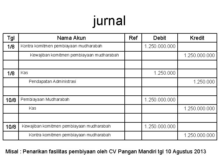 jurnal Tgl 1/8 Nama Akun Kontra komitmen pembiayaan mudharabah Ref Debit 1. 250. 000