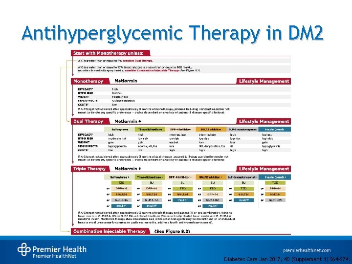 Antihyperglycemic Therapy in DM 2 Diabetes Care Jan 2017, 40 (Supplement 1) S 64