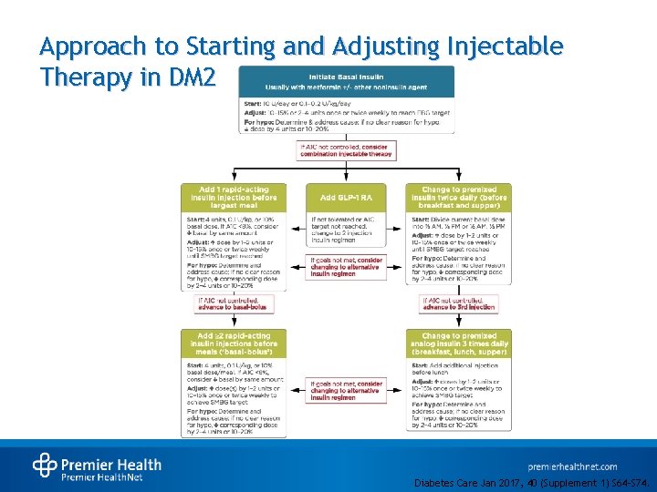 Approach to Starting and Adjusting Injectable Therapy in DM 2 • Diabetes Care Jan