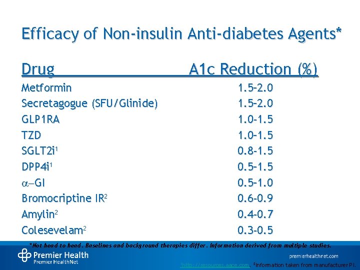 Efficacy of Non-insulin Anti-diabetes Agents* Drug A 1 c Reduction (%) Metformin Secretagogue (SFU/Glinide)