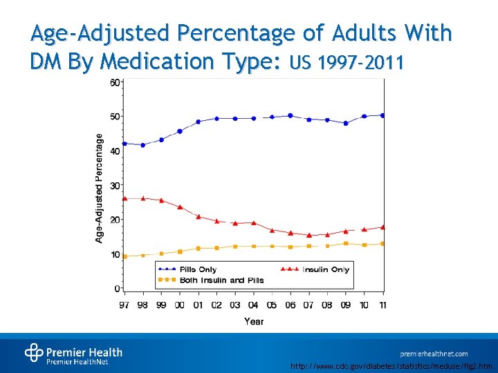 Age-Adjusted Percentage of Adults With DM By Medication Type: US 1997 -2011 http: //www.