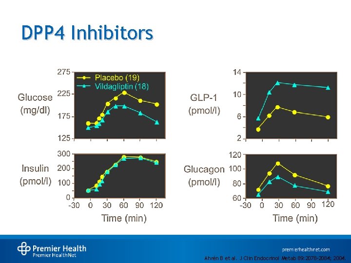 DPP 4 Inhibitors Ahrén B et al. J Clin Endocrinol Metab 89: 2078 -2084;