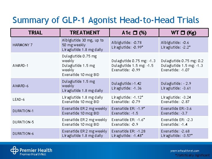 Summary of GLP-1 Agonist Head-to-Head Trials TRIAL TREATMENT A 1 c r (%) WT