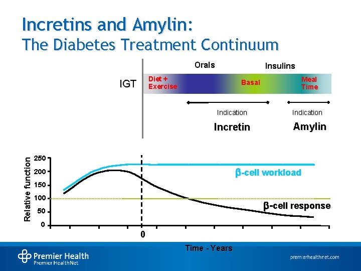 Incretins and Amylin: The Diabetes Treatment Continuum Orals Insulins Diet + Exercise IGT Basal