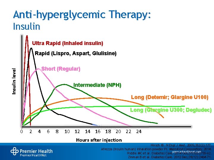 Anti-hyperglycemic Therapy: Insulin Ultra Rapid (Inhaled insulin) Rapid (Lispro, Aspart, Glulisine) Insulin level Short