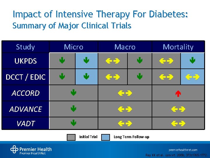 Impact of Intensive Therapy For Diabetes: Summary of Major Clinical Trials Study Micro Macro