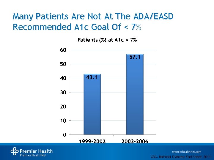 Many Patients Are Not At The ADA/EASD Recommended A 1 c Goal Of <