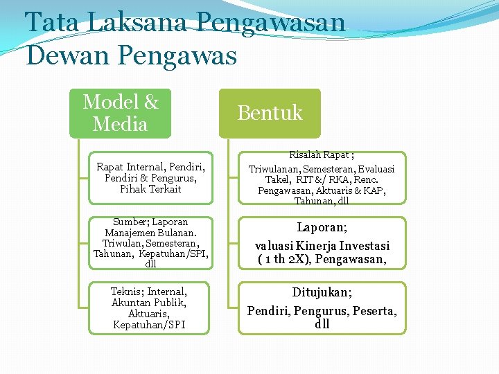 Tata Laksana Pengawasan Dewan Pengawas Model & Media Bentuk Risalah Rapat ; Rapat Internal,