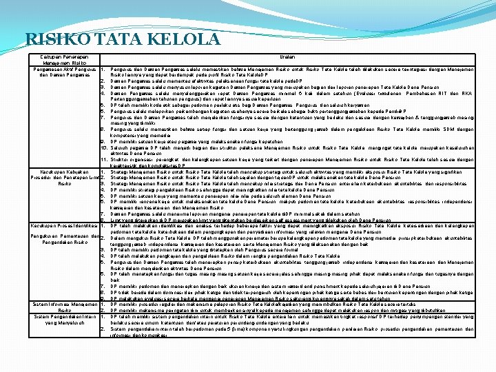 RISIKO TATA KELOLA Cakupan Penerapan Manajemen Risiko Pengawasan Aktif Pengurus 1. dan Dewan Pengawas