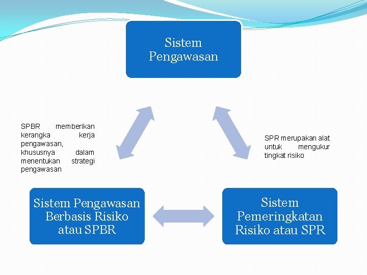 Sistem Pengawasan SPBR memberikan kerangka kerja pengawasan, khususnya dalam menentukan strategi pengawasan Sistem Pengawasan