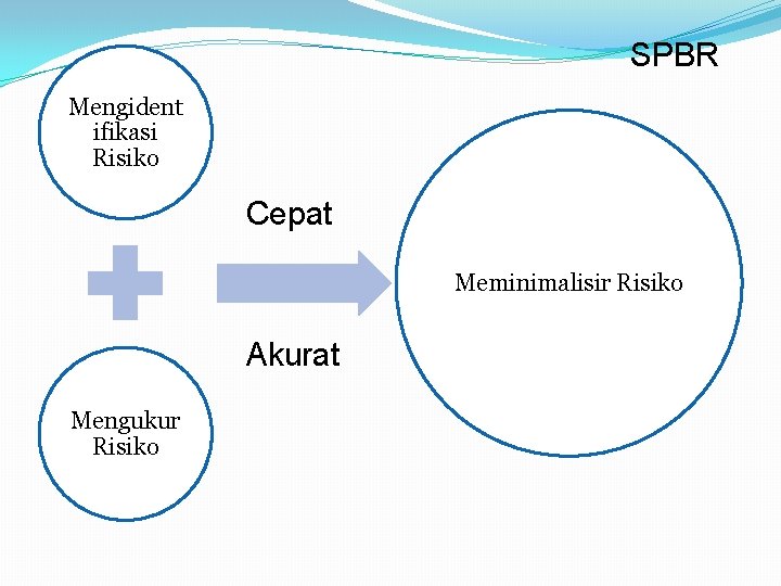 SPBR Mengident ifikasi Risiko Cepat Meminimalisir Risiko Akurat Mengukur Risiko 