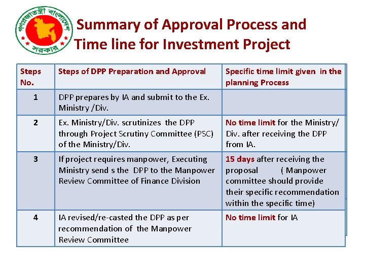 Summary of Approval Process and Time line for Investment Project Steps of DPP Preparation