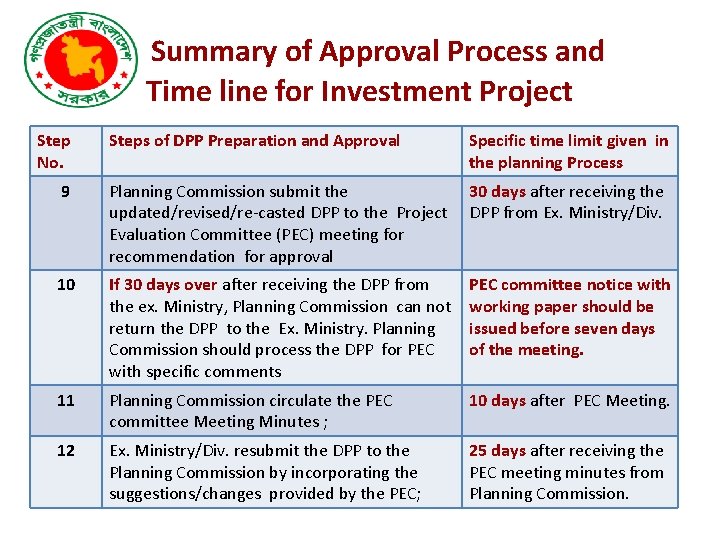 Summary of Approval Process and Time line for Investment Project Step No. Steps of