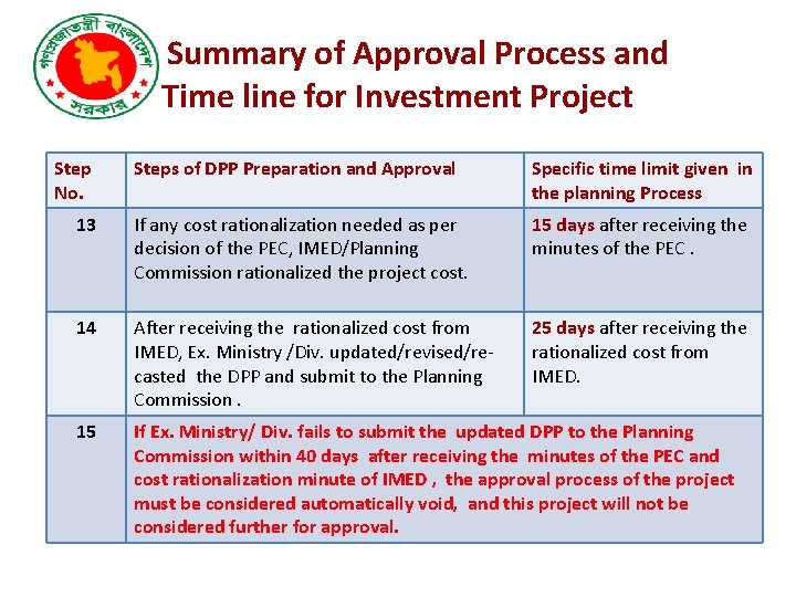 Summary of Approval Process and Time line for Investment Project Step No. Steps of