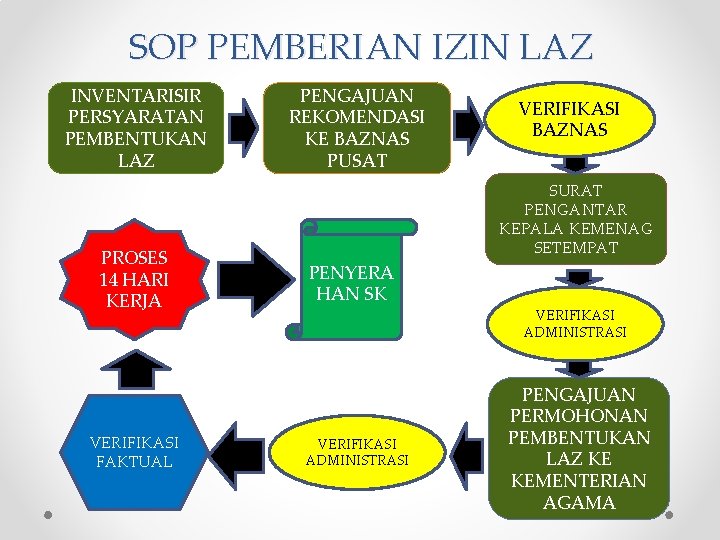 SOP PEMBERIAN IZIN LAZ INVENTARISIR PERSYARATAN PEMBENTUKAN LAZ PROSES 14 HARI KERJA VERIFIKASI FAKTUAL