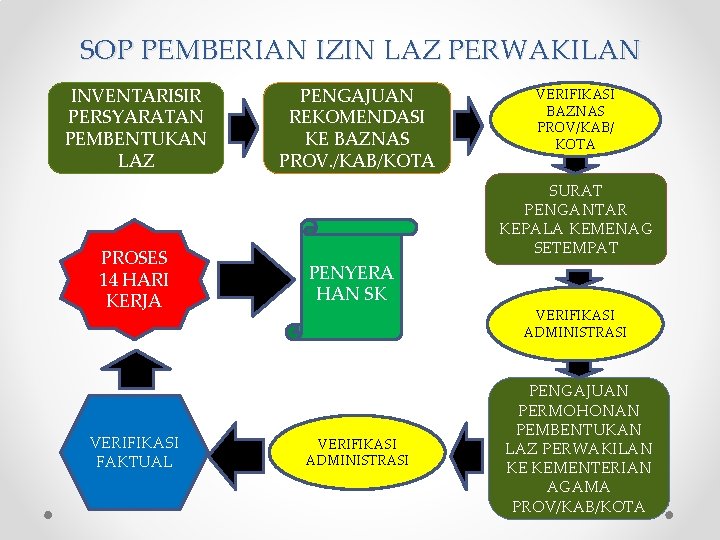 SOP PEMBERIAN IZIN LAZ PERWAKILAN INVENTARISIR PERSYARATAN PEMBENTUKAN LAZ PROSES 14 HARI KERJA VERIFIKASI
