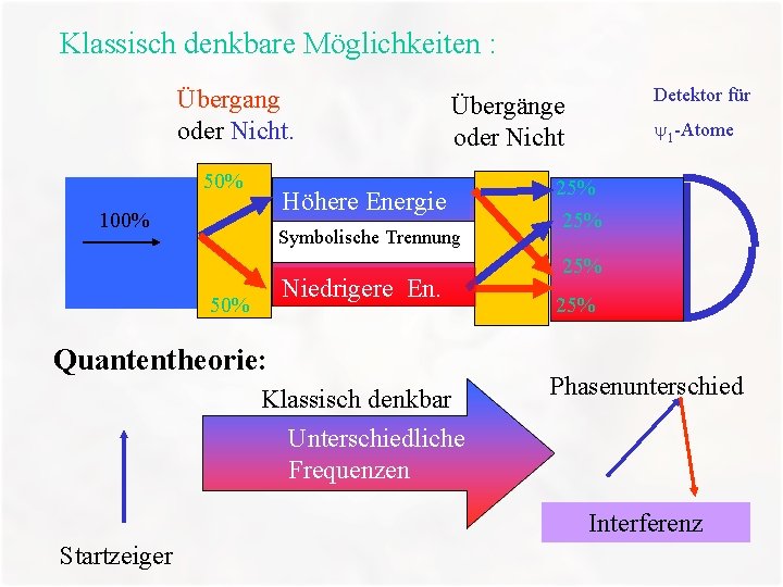 Klassisch denkbare Möglichkeiten : Übergang oder Nicht. 50% Höhere Energie 100% Symbolische Trennung Niedrigere