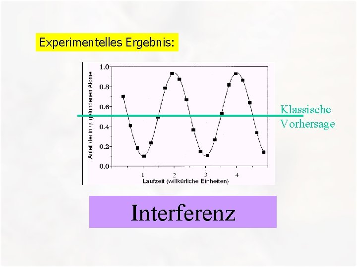 Experimentelles Ergebnis: Klassische Vorhersage Interferenz 