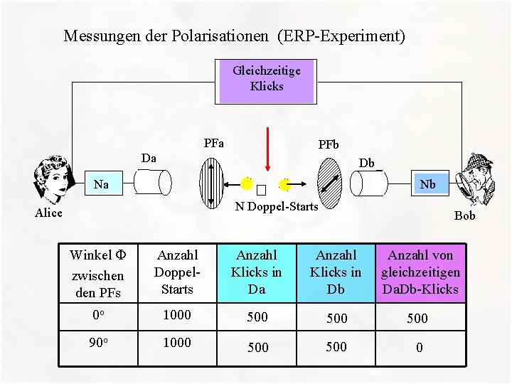 Messungen der Polarisationen (ERP-Experiment) Gleichzeitige Klicks PFa PFb Da Db Na Nb N Doppel-Starts