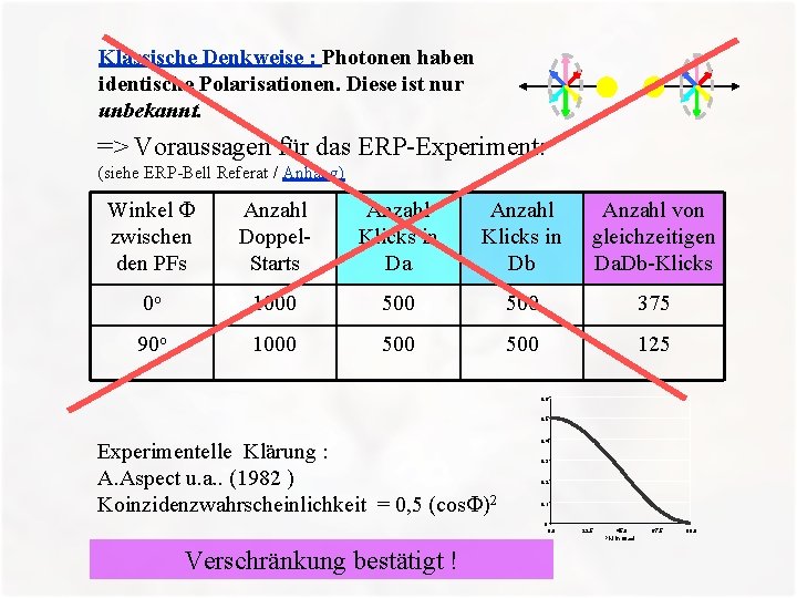 Klassische Denkweise : Photonen haben identische Polarisationen. Diese ist nur unbekannt. => Voraussagen für