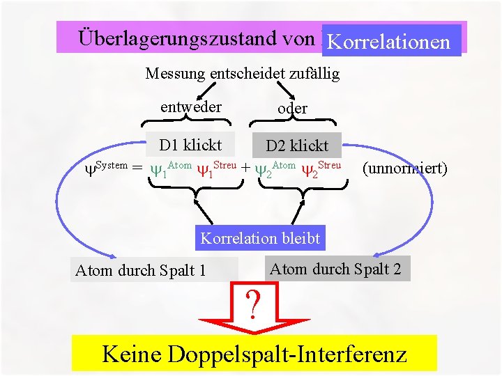 Überlagerungszustand von Korrelationen Messung entscheidet zufällig entweder oder D 1 klickt D 2 klickt