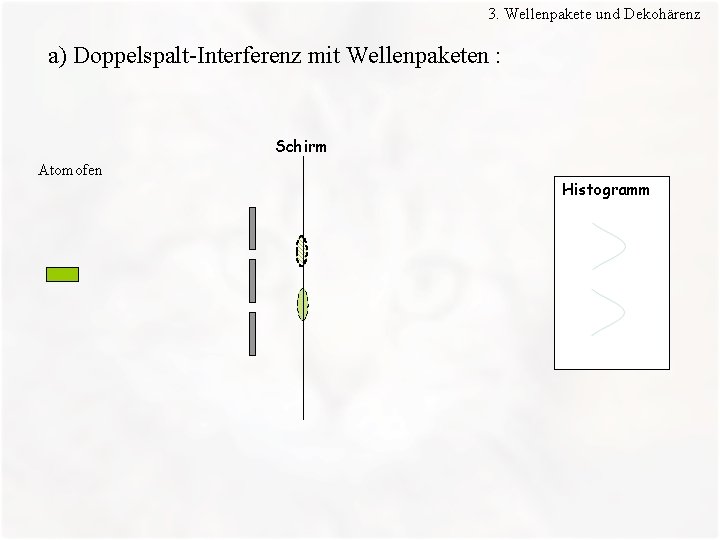 3. Wellenpakete und Dekohärenz a) Doppelspalt-Interferenz mit Wellenpaketen : Schirm Atomofen Histogramm 