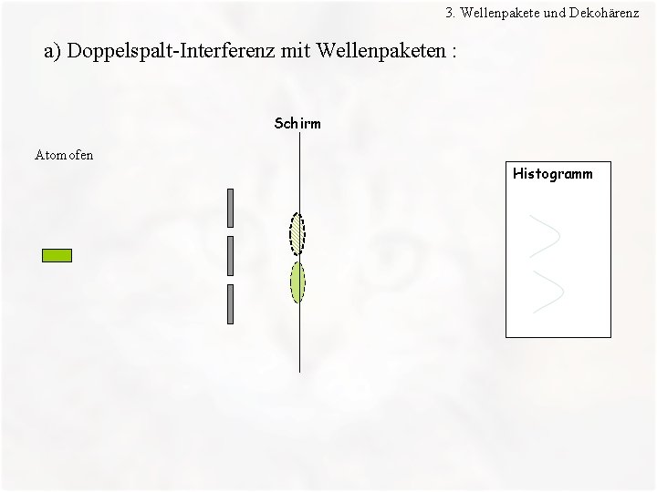 3. Wellenpakete und Dekohärenz a) Doppelspalt-Interferenz mit Wellenpaketen : Schirm Atomofen Histogramm 