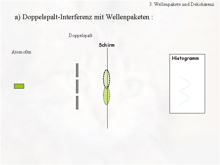 3. Wellenpakete und Dekohärenz a) Doppelspalt-Interferenz mit Wellenpaketen : Doppelspalt Schirm Atomofen Histogramm 