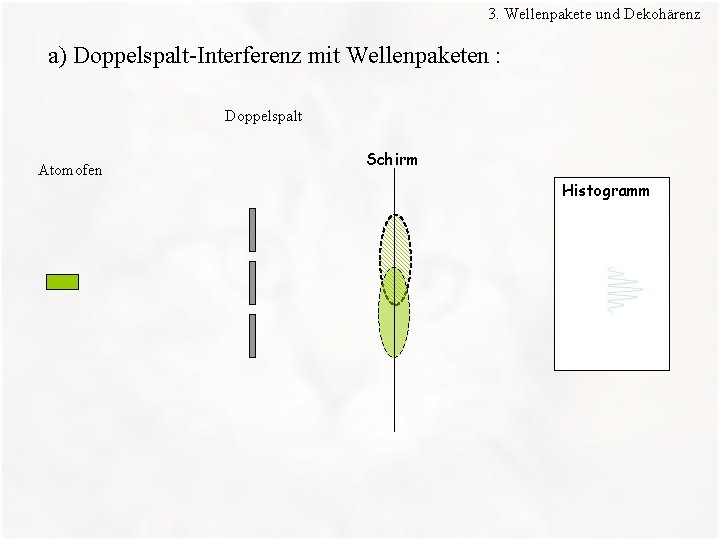 3. Wellenpakete und Dekohärenz a) Doppelspalt-Interferenz mit Wellenpaketen : Doppelspalt Atomofen Schirm Histogramm 