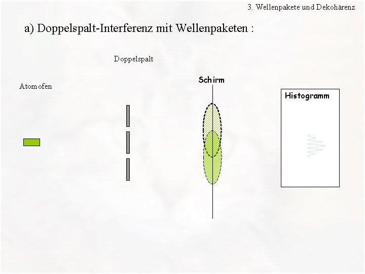 3. Wellenpakete und Dekohärenz a) Doppelspalt-Interferenz mit Wellenpaketen : Doppelspalt Atomofen Schirm Histogramm 