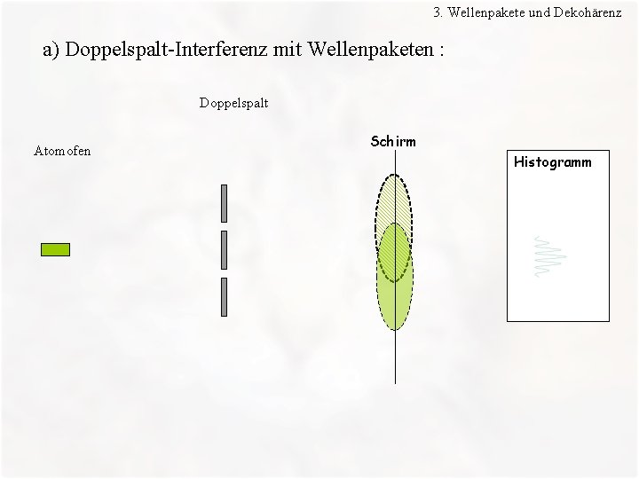 3. Wellenpakete und Dekohärenz a) Doppelspalt-Interferenz mit Wellenpaketen : Doppelspalt Atomofen Schirm Histogramm 