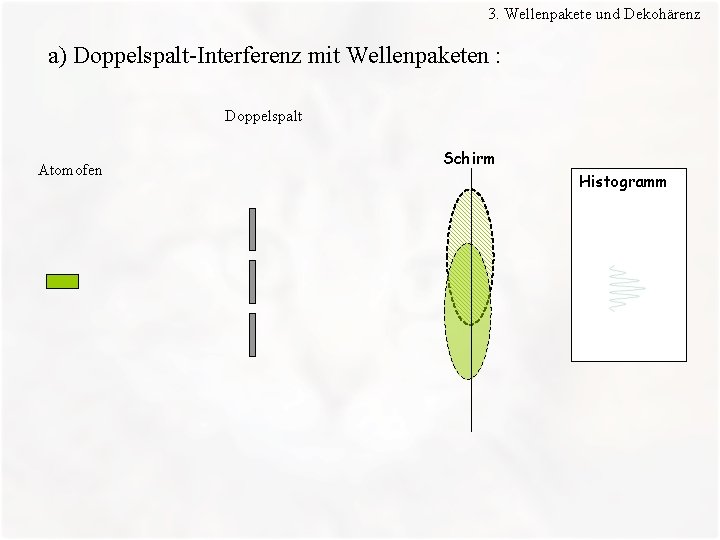 3. Wellenpakete und Dekohärenz a) Doppelspalt-Interferenz mit Wellenpaketen : Doppelspalt Atomofen Schirm Histogramm 