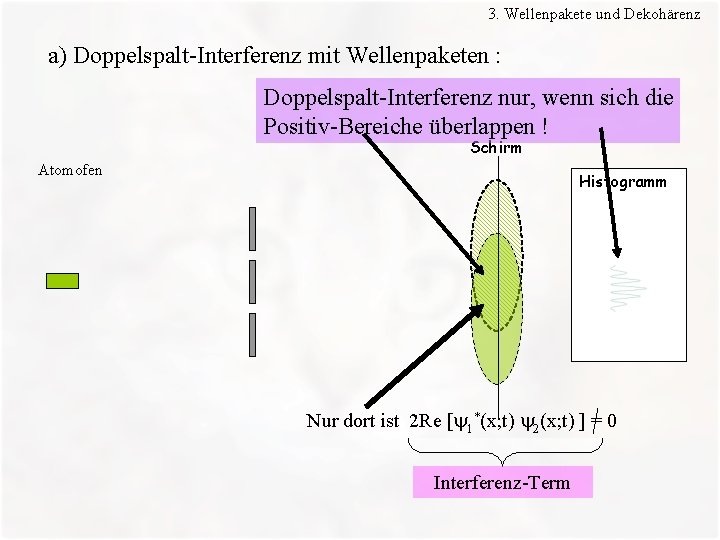 3. Wellenpakete und Dekohärenz a) Doppelspalt-Interferenz mit Wellenpaketen : Doppelspalt-Interferenz nur, wenn sich die