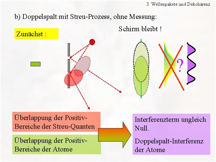 3. Wellenpakete und Dekohärenz b) Doppelspalt mit Streu-Prozess, ohne Messung: Zunächst : Schirm bleibt