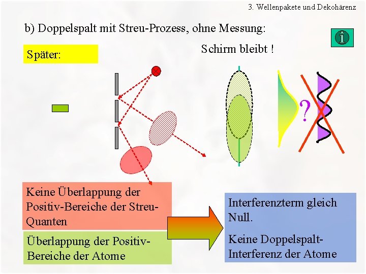 3. Wellenpakete und Dekohärenz b) Doppelspalt mit Streu-Prozess, ohne Messung: Später: Schirm bleibt !
