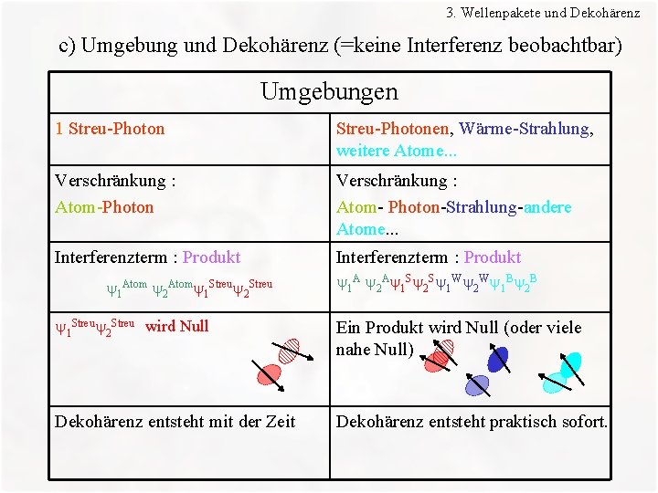 3. Wellenpakete und Dekohärenz c) Umgebung und Dekohärenz (=keine Interferenz beobachtbar) Umgebungen 1 Streu-Photonen,