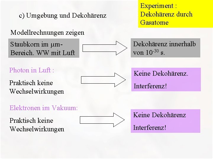 c) Umgebung und Dekohärenz 3. Wellenpakete und Dekohärenz Experiment : Dekohärenz durch Gasatome Modellrechnungen